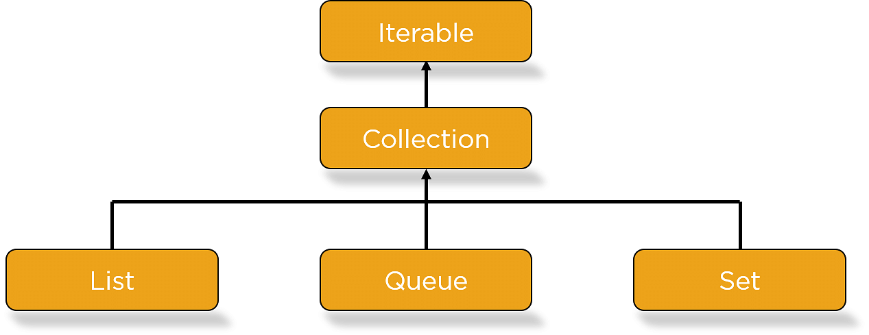 Java-collection-java-collection-hierarchy