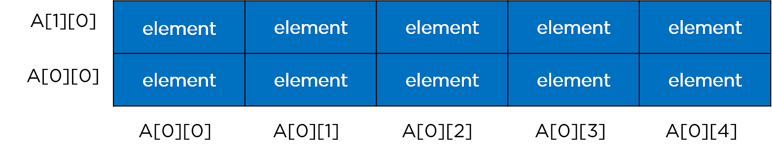 Java-collection-two-dimensional-array
