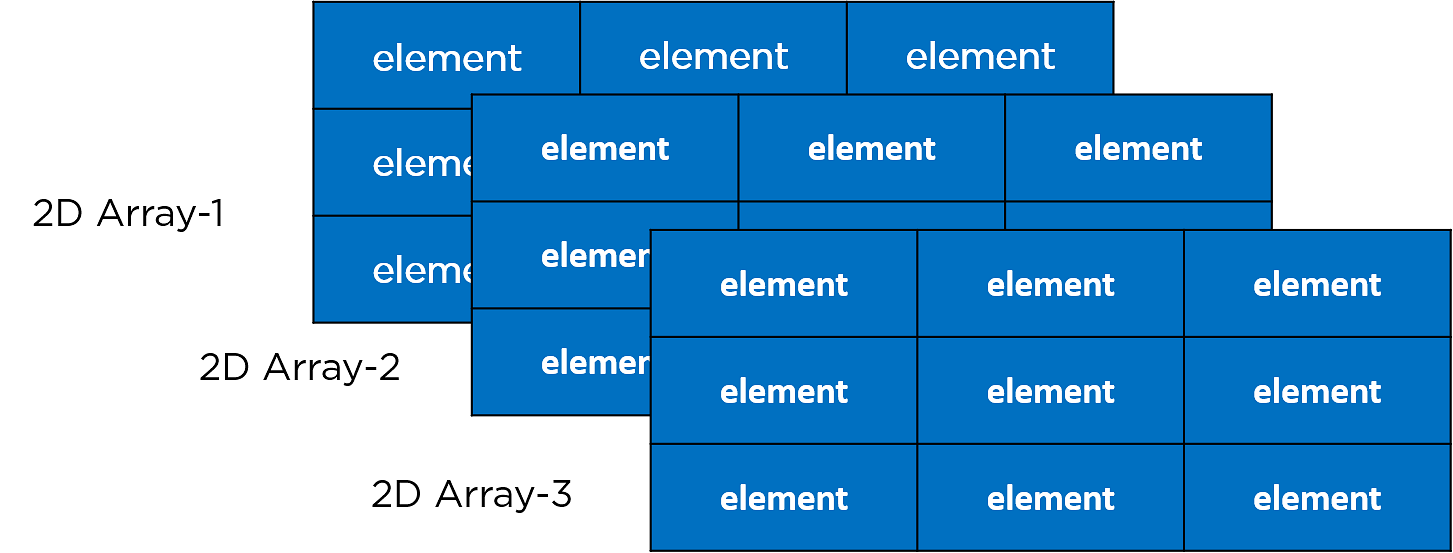 Java-collection-multi-dimensional-array