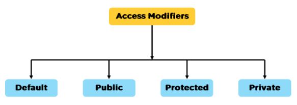 access-mod