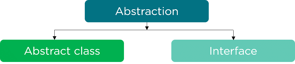 Ways_of_data_abstraction-Abstract_Class_in_Java.