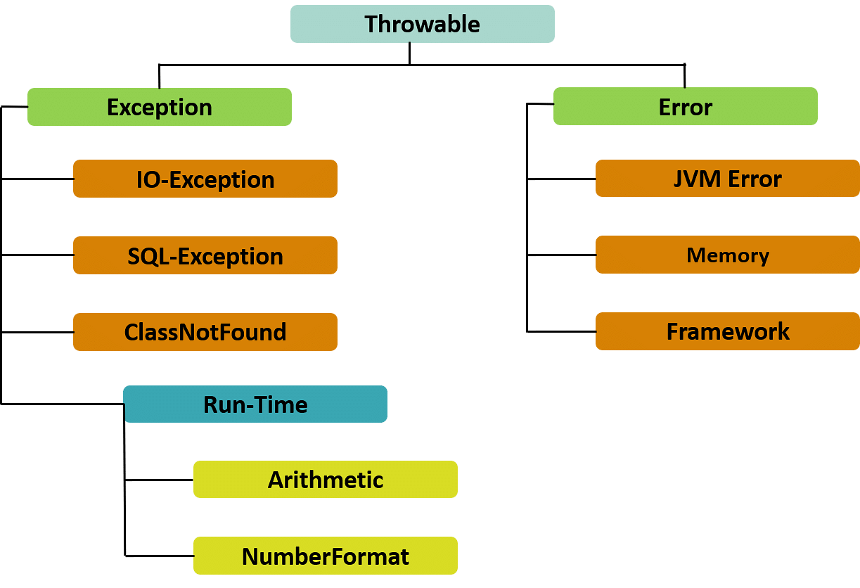 Exception-Hierarchy-Exception-Handling-in-Java