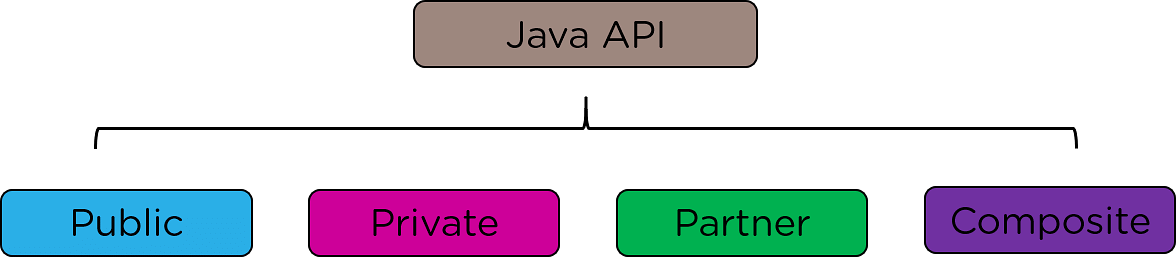 APIs-in-Java-Types-of-API