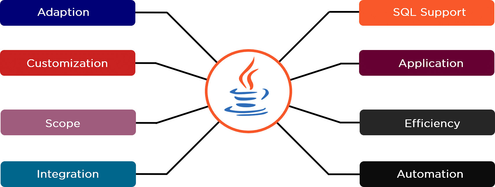 Advantage of Java API