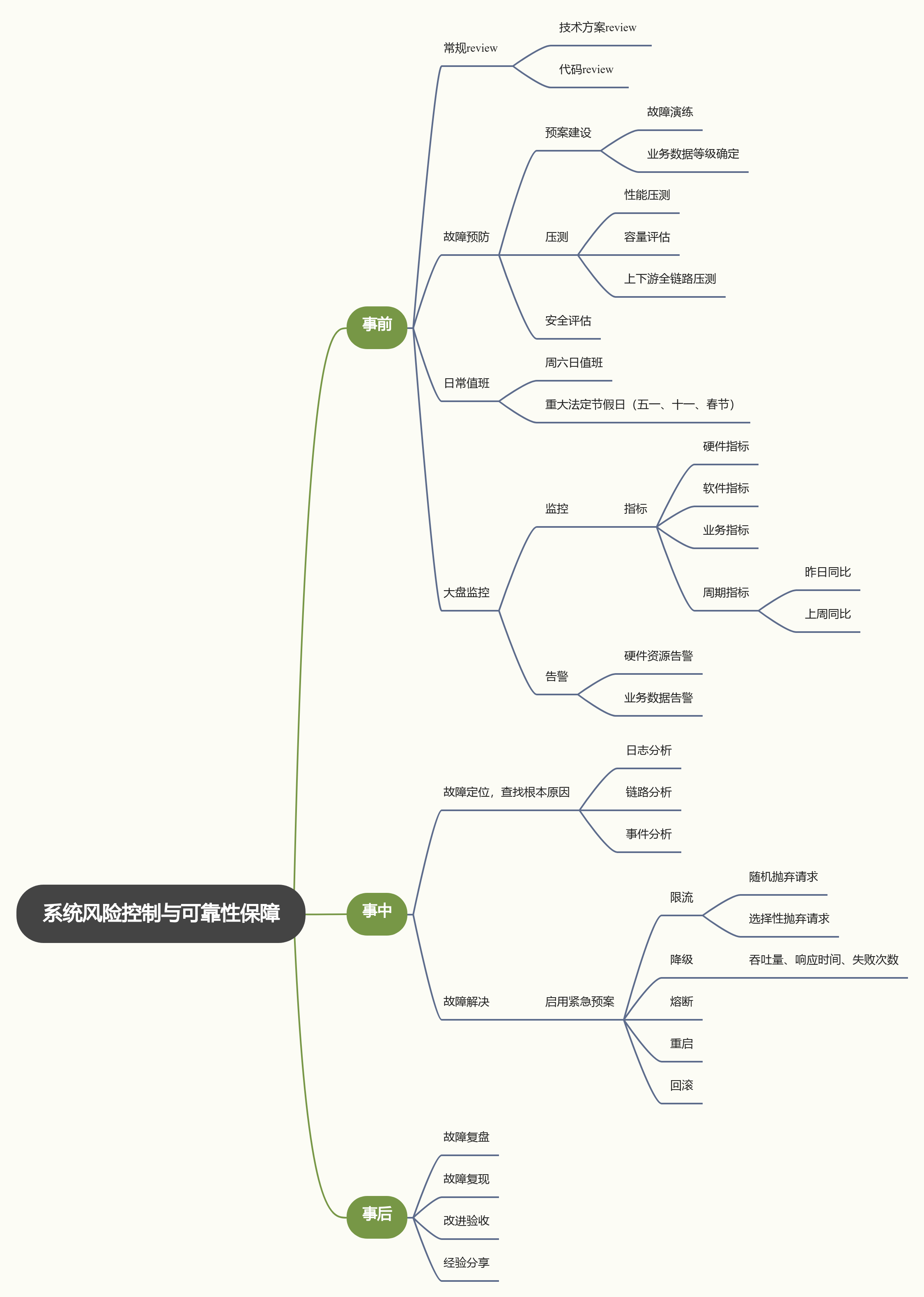 【思维导图】系统风险控制与可靠性保障
