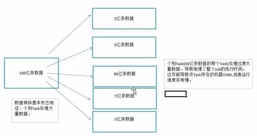 Spark数据倾斜调优专题