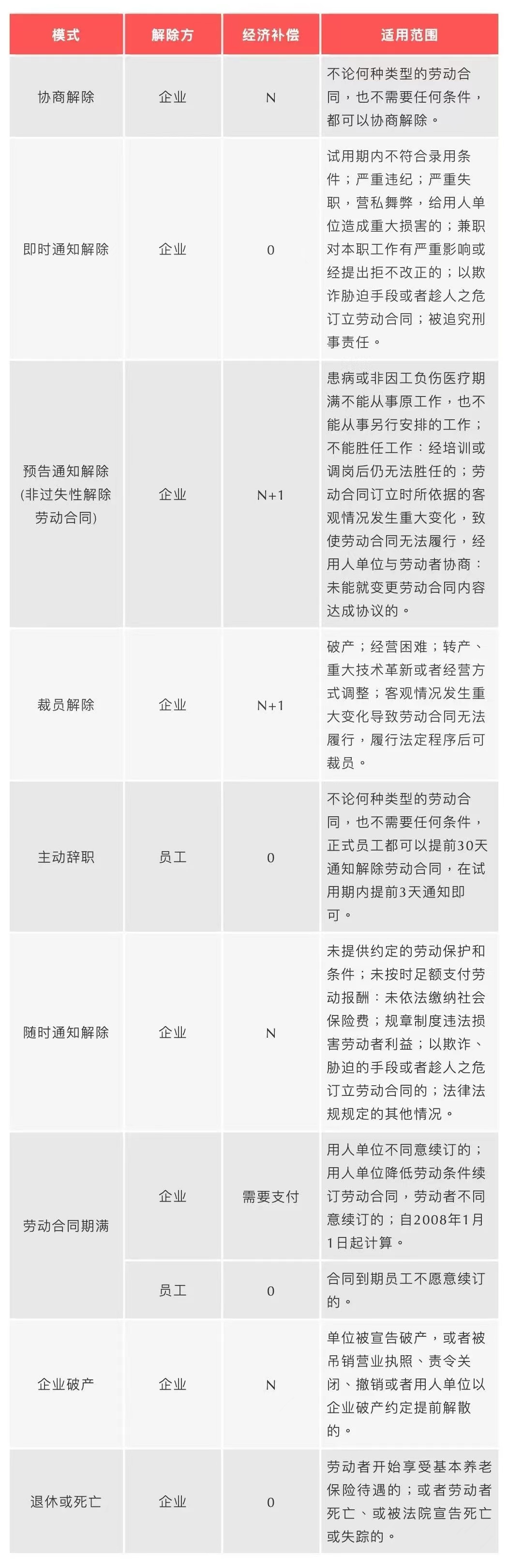 企业裁员，员工如何保护自己的权益？N、N+1、还是2N补偿？