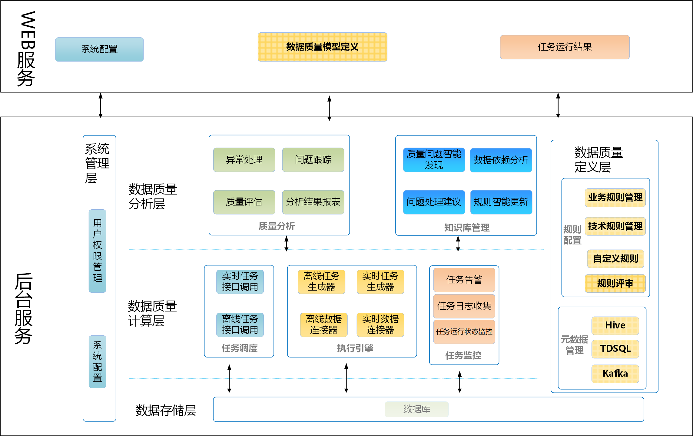 【开源分享】一个功能强大、灵活可配置的数据质量管理系统